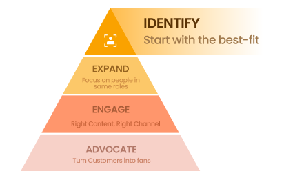 Reverse Funnel Precision for ROAS Maximization